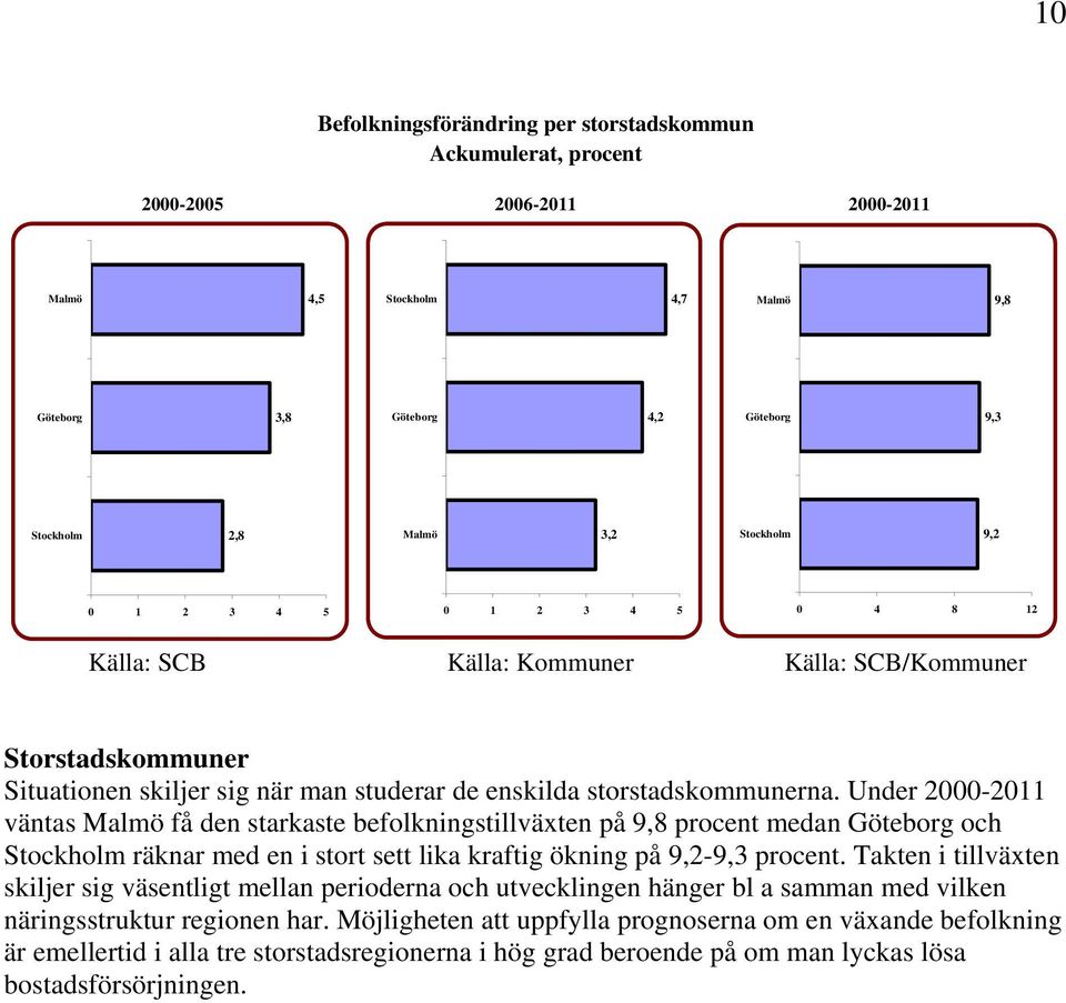 Under 2000-2011 väntas Malmö få den starkaste befolkningstillväxten på 9,8 procent medan Göteborg och Stockholm räknar med en i stort sett lika kraftig ökning på 9,2-9,3 procent.