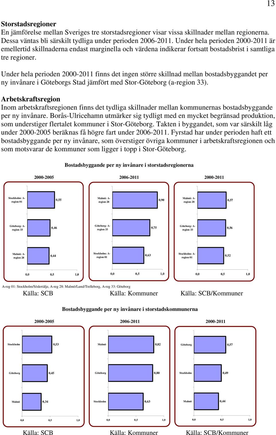 Under hela perioden 2000-2011 finns det ingen större skillnad mellan bostadsbyggandet per ny invånare i Göteborgs Stad jämfört med Stor-Göteborg (a-region 33).