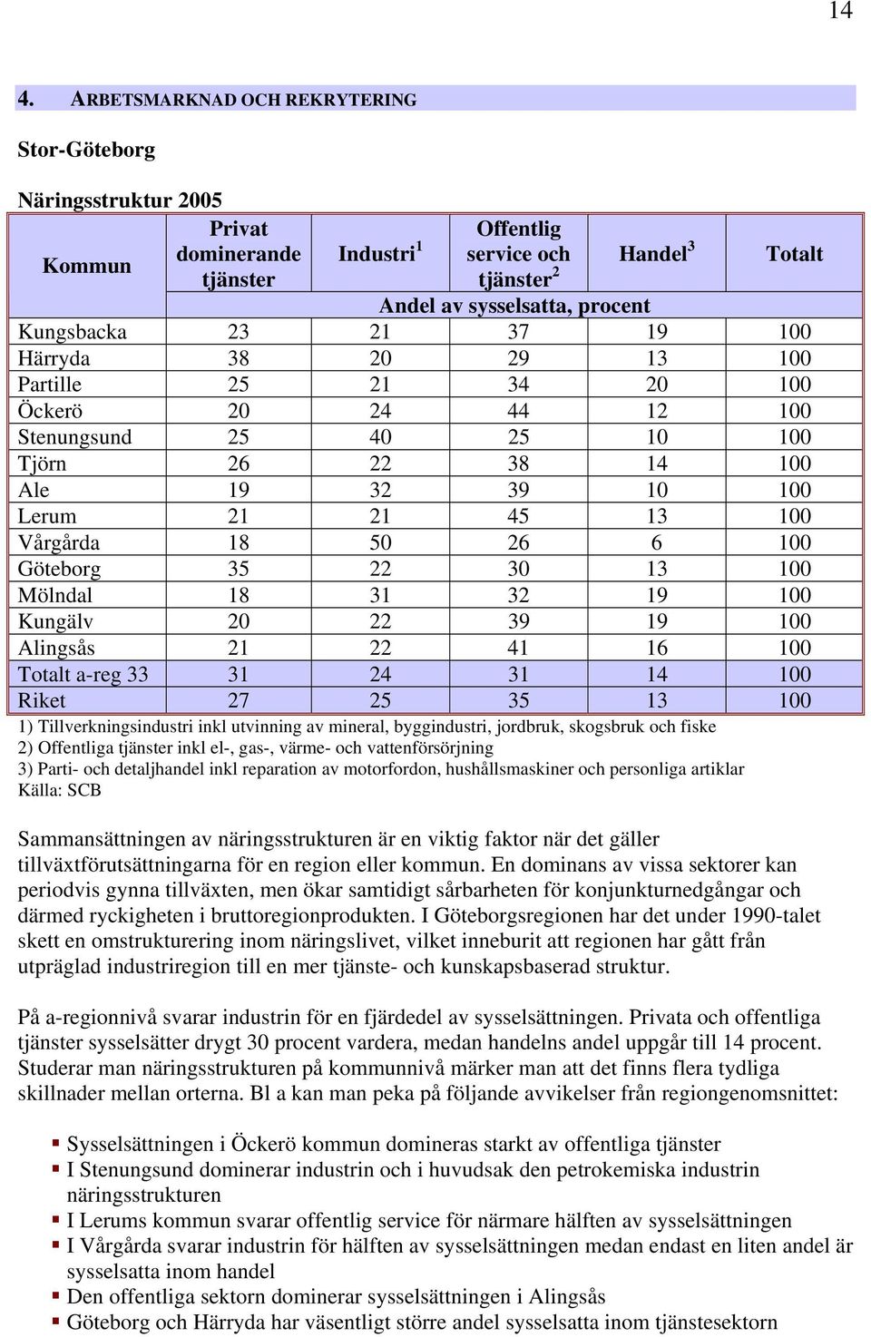 18 50 26 6 100 Göteborg 35 22 30 13 100 Mölndal 18 31 32 19 100 Kungälv 20 22 39 19 100 Alingsås 21 22 41 16 100 Totalt a-reg 33 31 24 31 14 100 Riket 27 25 35 13 100 1) Tillverkningsindustri inkl