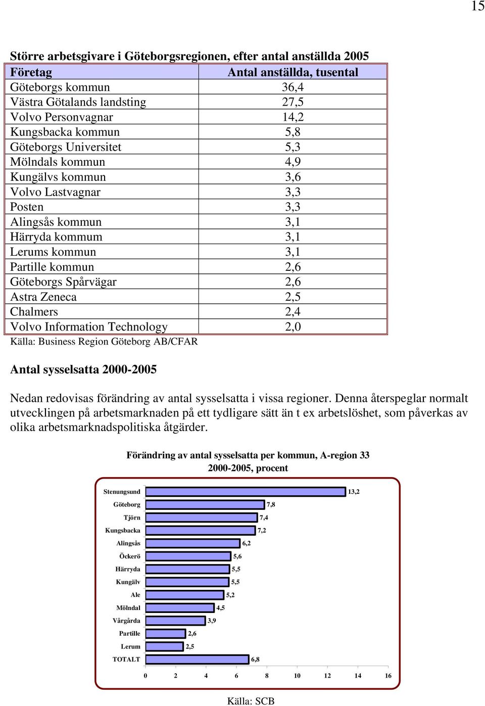 Spårvägar 2,6 Astra Zeneca 2,5 Chalmers 2,4 Volvo Information Technology 2,0 Källa: Business Region Göteborg AB/CFAR Antal sysselsatta 2000-2005 Nedan redovisas förändring av antal sysselsatta i