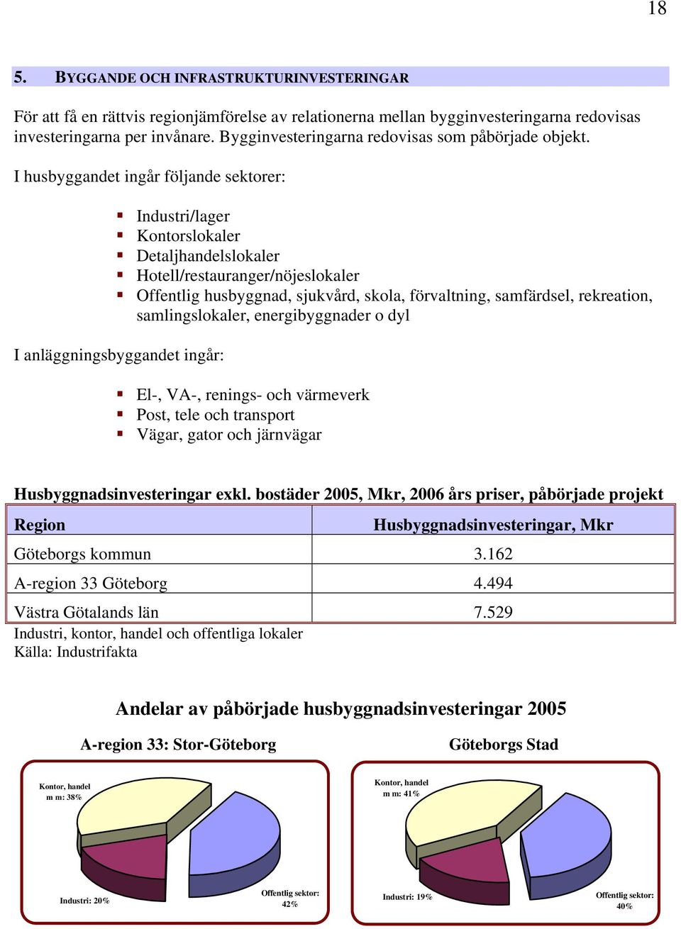 I husbyggandet ingår följande sektorer: Industri/lager Kontorslokaler Detaljhandelslokaler Hotell/restauranger/nöjeslokaler Offentlig husbyggnad, sjukvård, skola, förvaltning, samfärdsel, rekreation,