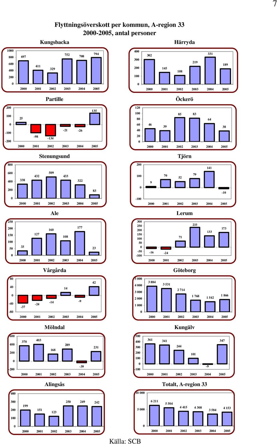 Stenungsund Tjörn 800 600 400 200 338 432 509 433 322 83 200 100 0 9 70 52 79 141-10 0 2000 2001 2002 2003 2004 2005-100 2000 2001 2002 2003 2004 2005 Ale Lerum 250 200 150 100 50 0 160 177 127 108