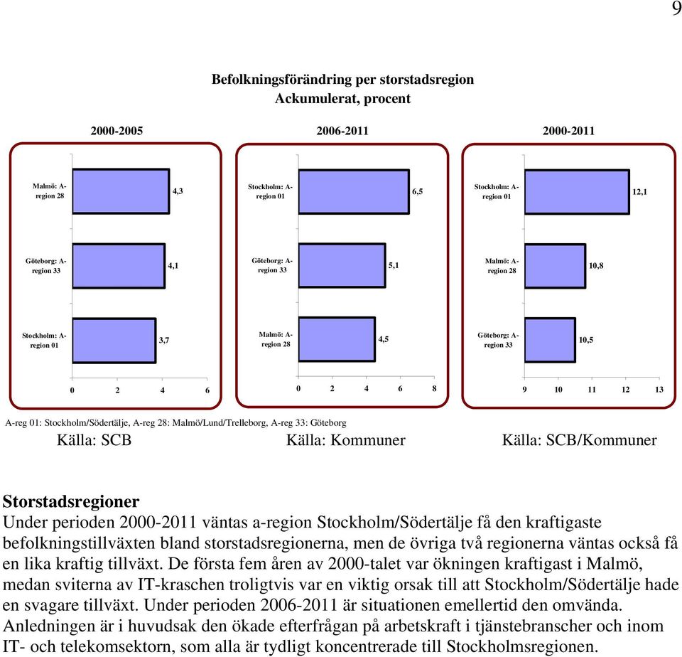 A-reg 28: Malmö/Lund/Trelleborg, A-reg 33: Göteborg Källa: SCB Källa: Kommuner Källa: SCB/Kommuner Storstadsregioner Under perioden 2000-2011 väntas a-region Stockholm/Södertälje få den kraftigaste