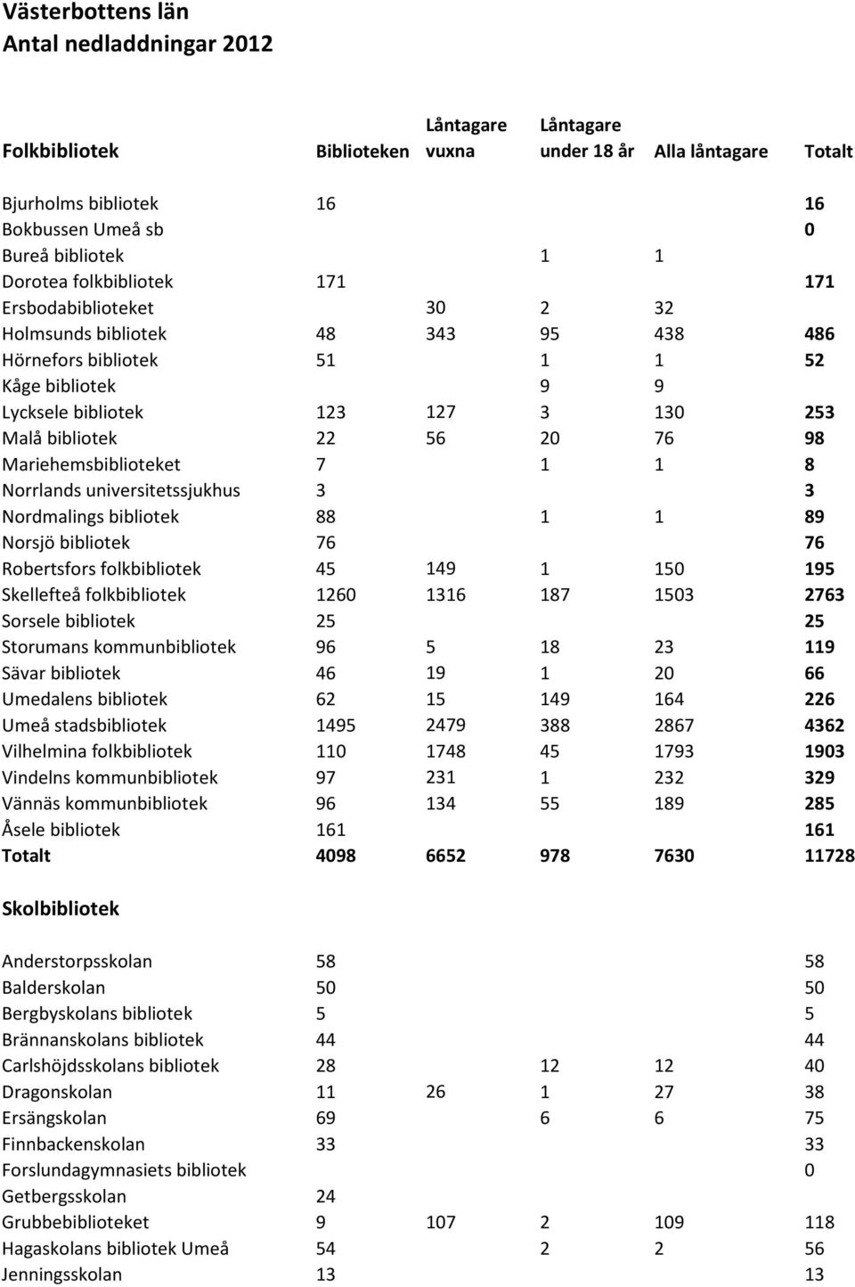 Mariehemsbiblioteket 7 1 1 8 Norrlands universitetssjukhus 3 3 Nordmalings bibliotek 88 1 1 89 Norsjö bibliotek 76 76 Robertsfors folkbibliotek 45 149 1 150 195 Skellefteå folkbibliotek 1260 1316 187