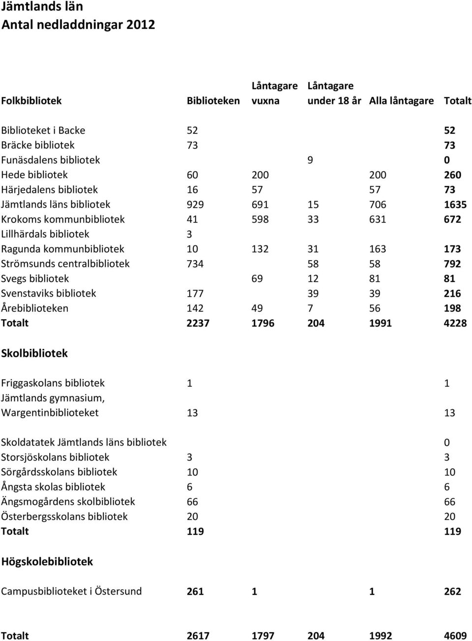 Strömsunds centralbibliotek 734 58 58 792 Svegs bibliotek 69 12 81 81 Svenstaviks bibliotek 177 39 39 216 Årebiblioteken 142 49 7 56 198 Totalt 2237 1796 204 1991 4228 Skolbibliotek Friggaskolans