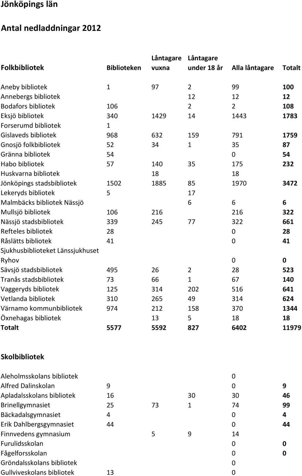 Huskvarna bibliotek 18 18 Jönköpings stadsbibliotek 1502 1885 85 1970 3472 Lekeryds bibliotek 5 17 Malmbäcks bibliotek Nässjö 6 6 6 Mullsjö bibliotek 106 216 216 322 Nässjö stadsbibliotek 339 245 77