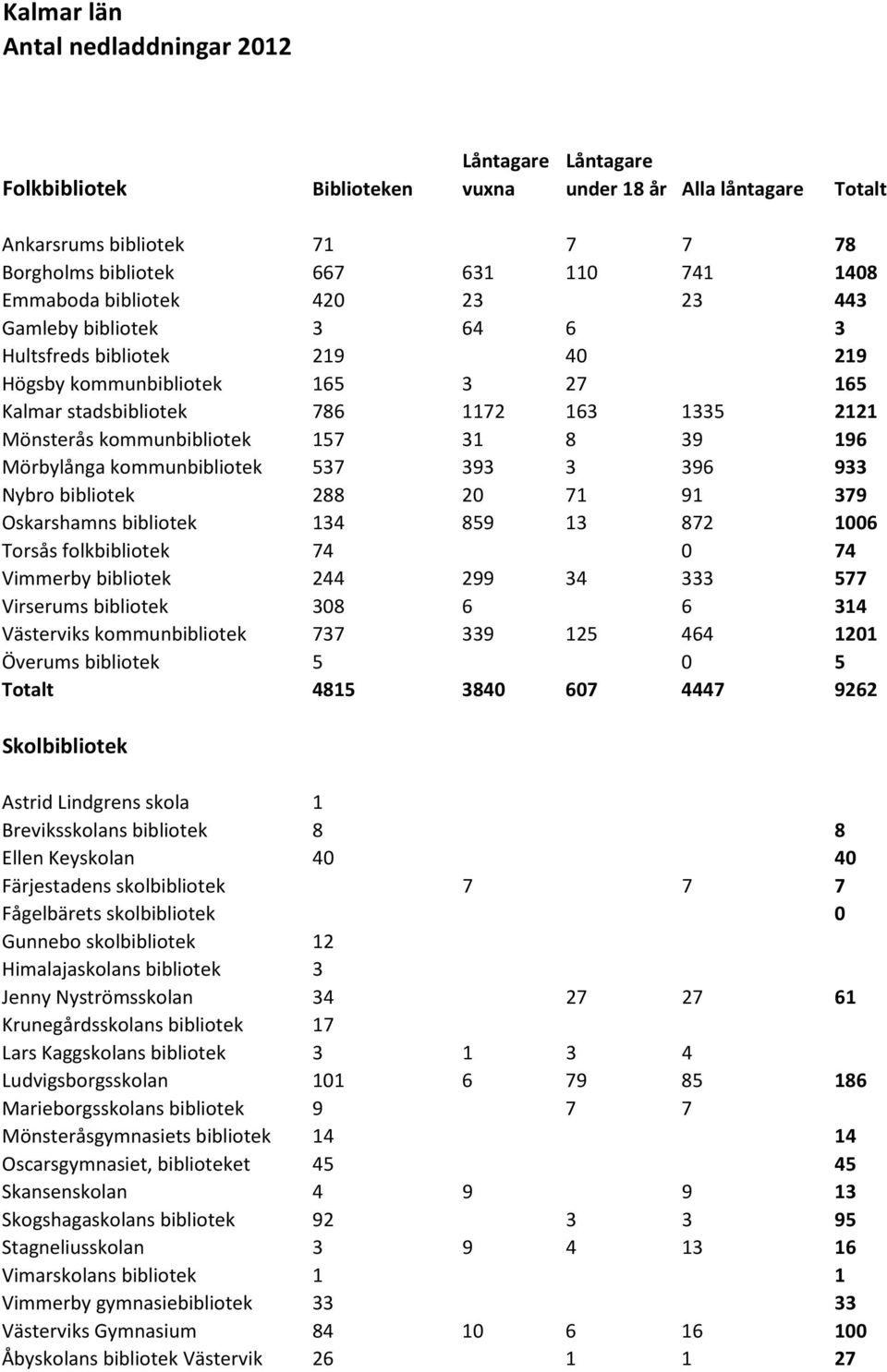 kommunbibliotek 537 393 3 396 933 Nybro bibliotek 288 20 71 91 379 Oskarshamns bibliotek 134 859 13 872 1006 Torsås folkbibliotek 74 0 74 Vimmerby bibliotek 244 299 34 333 577 Virserums bibliotek 308