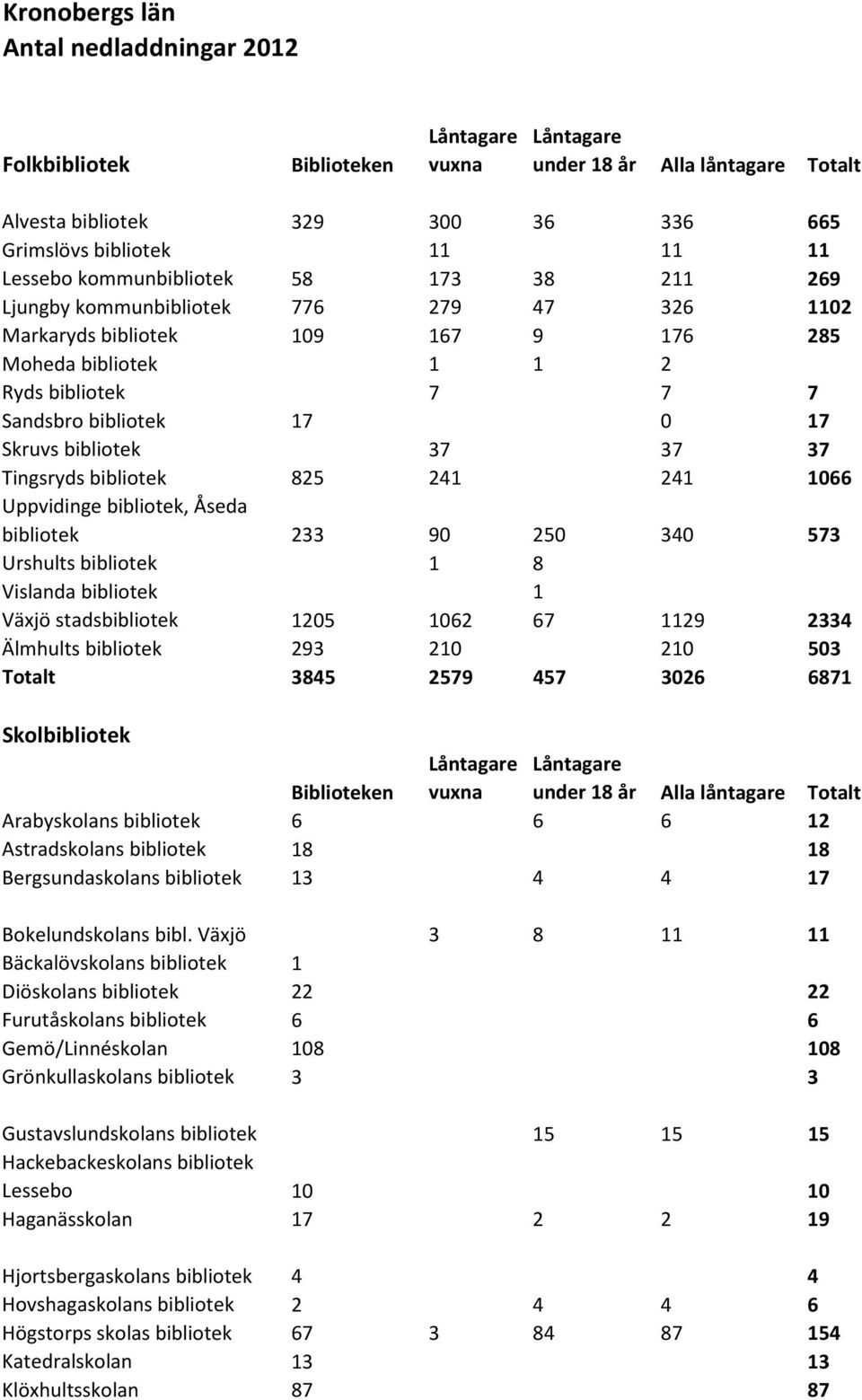 Tingsryds bibliotek 825 241 241 1066 Uppvidinge bibliotek, Åseda bibliotek 233 90 250 340 573 Urshults bibliotek 1 8 Vislanda bibliotek 1 Växjö stadsbibliotek 1205 1062 67 1129 2334 Älmhults