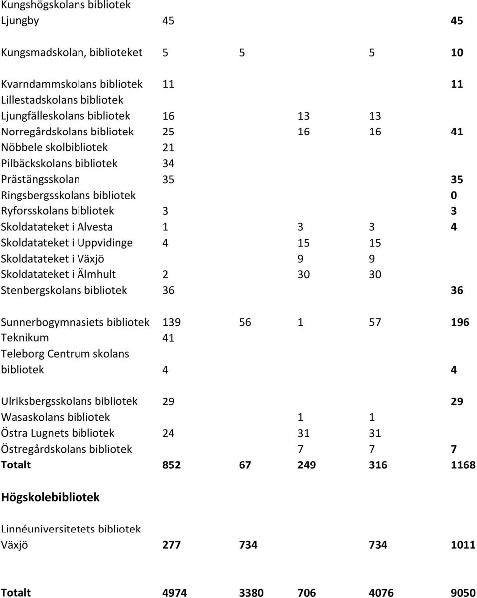 Skoldatateket i Uppvidinge 4 15 15 Skoldatateket i Växjö 9 9 Skoldatateket i Älmhult 2 30 30 Stenbergskolans bibliotek 36 36 Sunnerbogymnasiets bibliotek 139 56 1 57 196 Teknikum 41 Teleborg Centrum