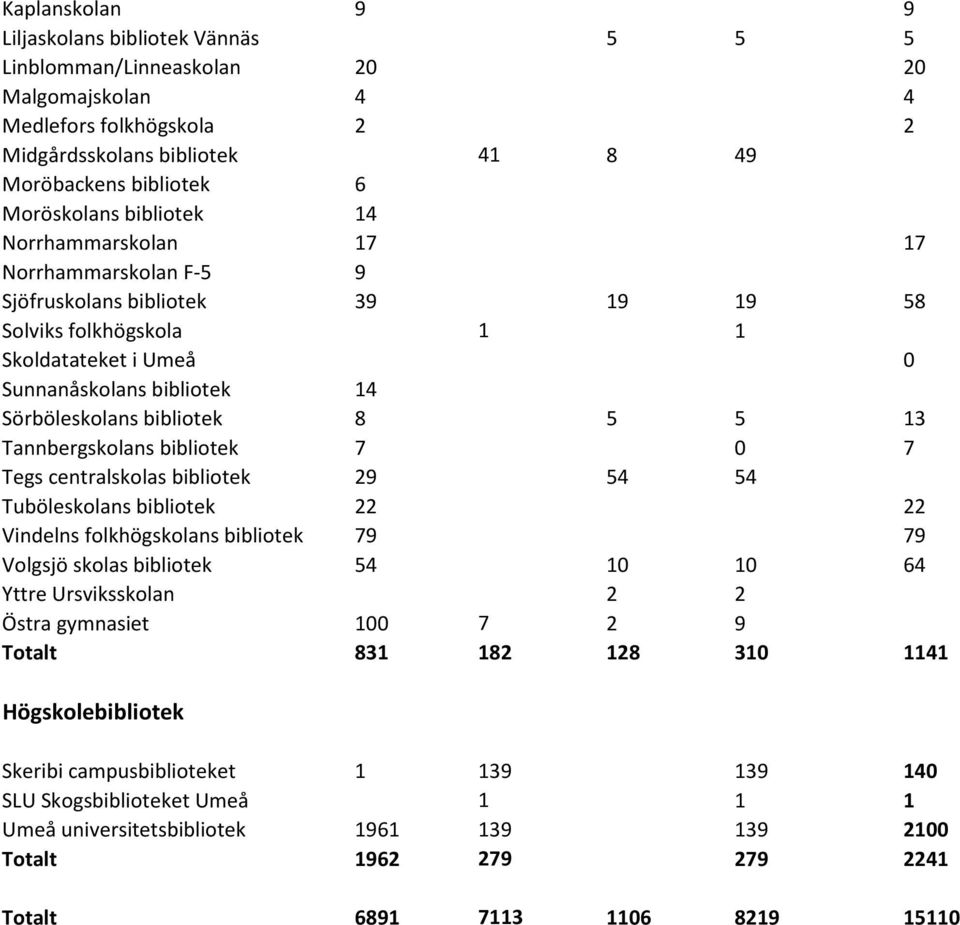 5 13 Tannbergskolans bibliotek 7 0 7 Tegs centralskolas bibliotek 29 54 54 Tuböleskolans bibliotek 22 22 Vindelns folkhögskolans bibliotek 79 79 Volgsjö skolas bibliotek 54 10 10 64 Yttre