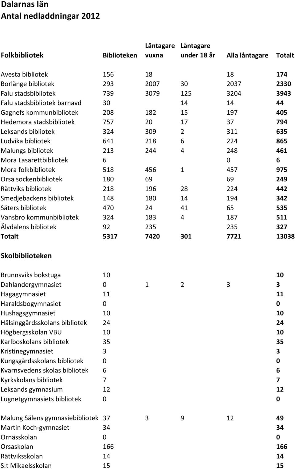 641 218 6 224 865 Malungs bibliotek 213 244 4 248 461 Mora Lasarettbibliotek 6 0 6 Mora folkbibliotek 518 456 1 457 975 Orsa sockenbibliotek 180 69 69 249 Rättviks bibliotek 218 196 28 224 442