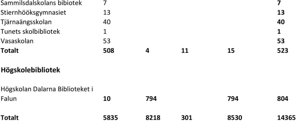 53 Totalt 508 4 11 15 523 Högskolebibliotek Högskolan Dalarna