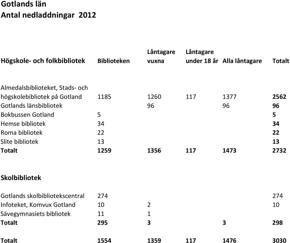 Gotland 5 5 Hemse bibliotek 34 34 Roma bibliotek 22 22 Slite bibliotek 13 13 Totalt 1259 1356 117 1473 2732 Skolbibliotek