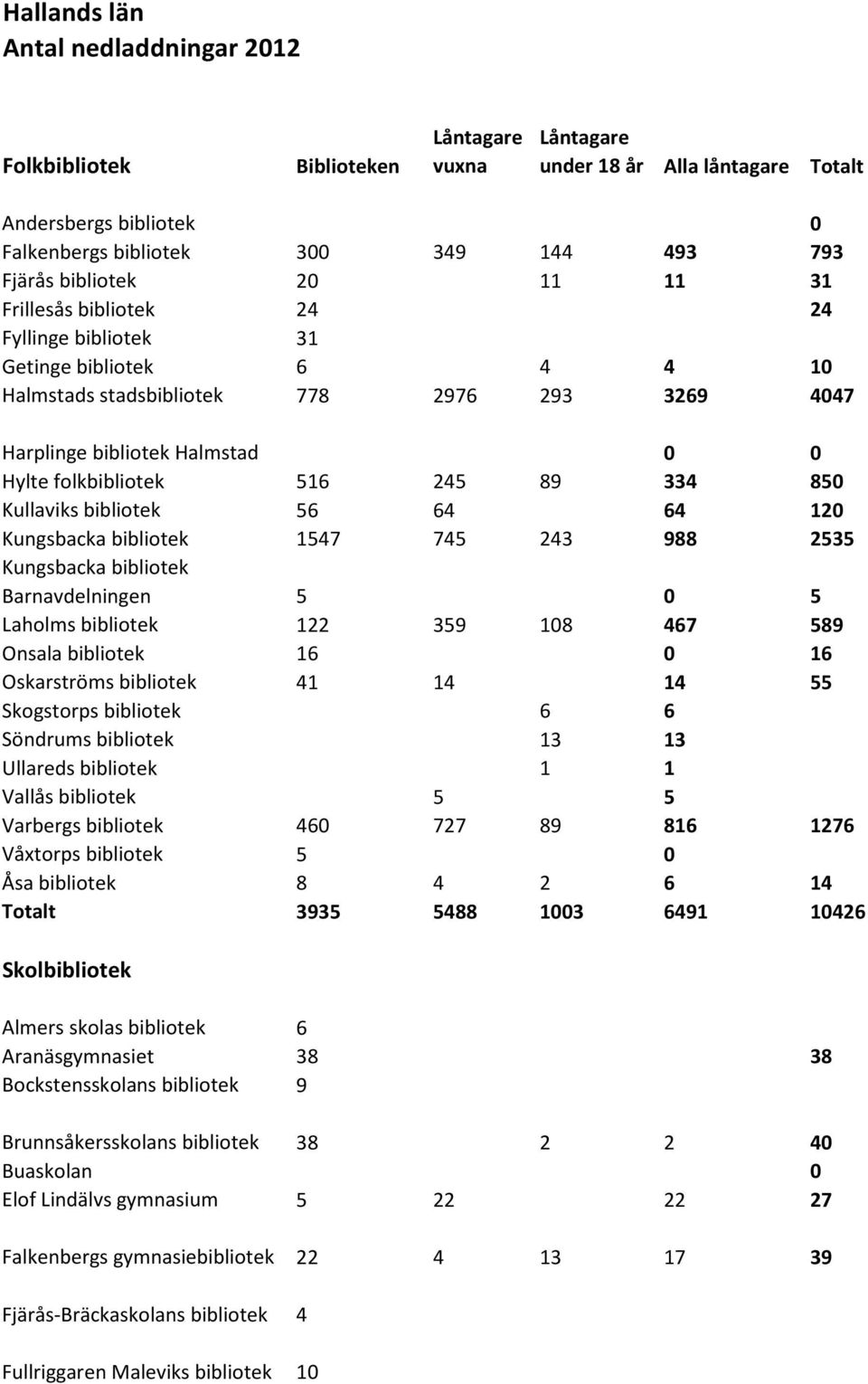 Kullaviks bibliotek 56 64 64 120 Kungsbacka bibliotek 1547 745 243 988 2535 Kungsbacka bibliotek Barnavdelningen 5 0 5 Laholms bibliotek 122 359 108 467 589 Onsala bibliotek 16 0 16 Oskarströms