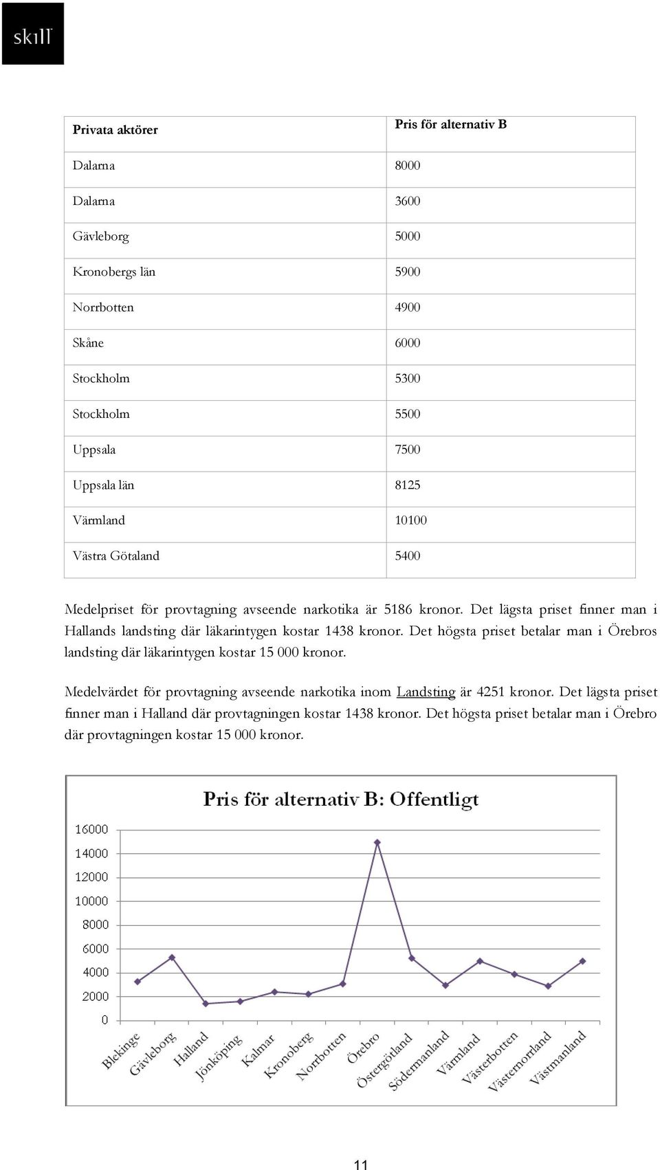 Det lägsta priset finner man i Hallands landsting där läkarintygen kostar 1438 kronor. Det högsta priset betalar man i Örebros landsting där läkarintygen kostar 15 000 kronor.