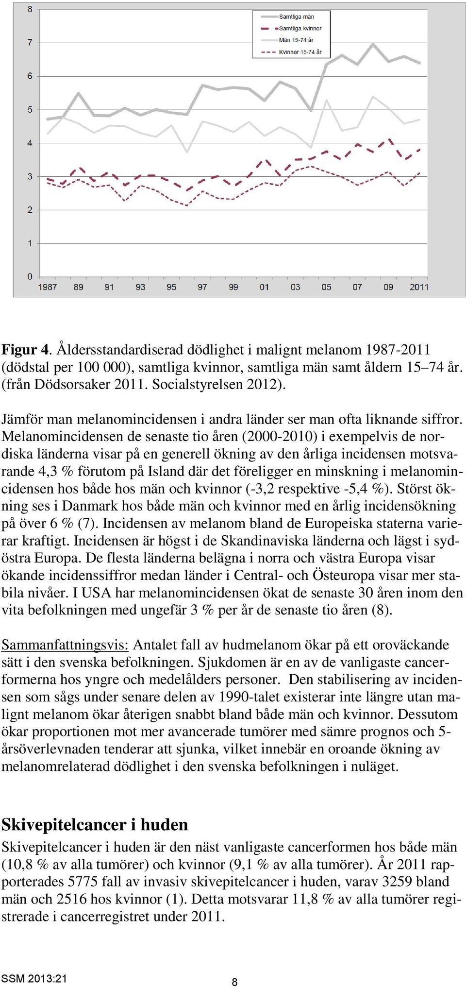 Melanomincidensen de senaste tio åren (2000-2010) i exempelvis de nordiska länderna visar på en generell ökning av den årliga incidensen motsvarande 4,3 % förutom på Island där det föreligger en