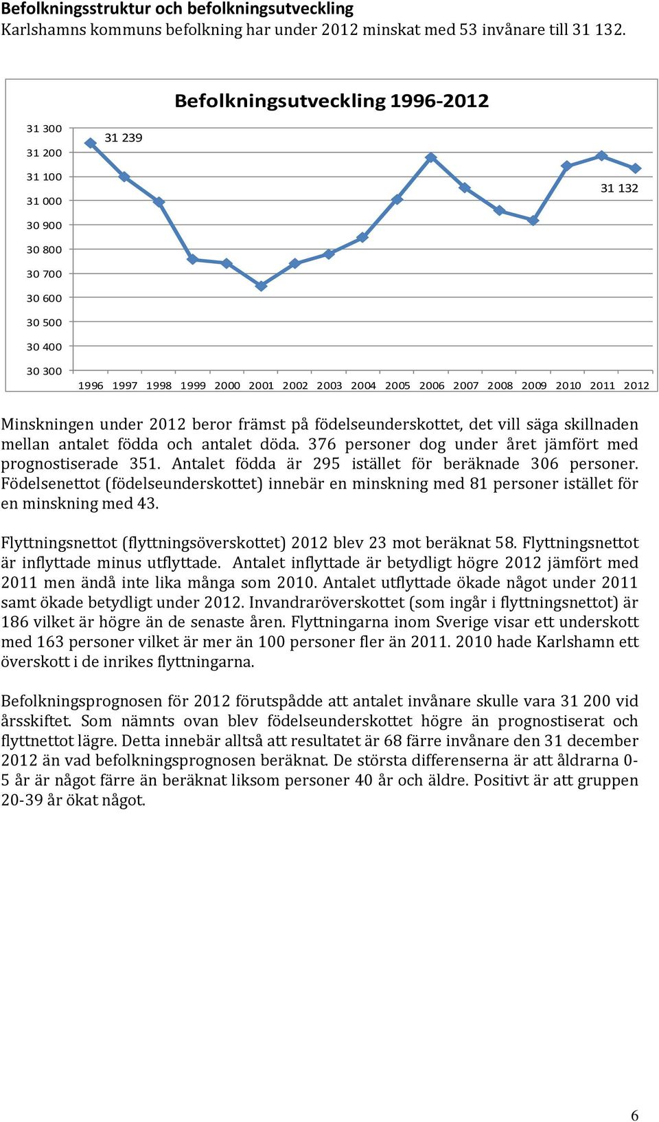 2011 2012 Minskningen under 2012 beror främst på födelseunderskottet, det vill säga skillnaden mellan antalet födda och antalet döda. 376 personer dog under året jämfört med prognostiserade 351.