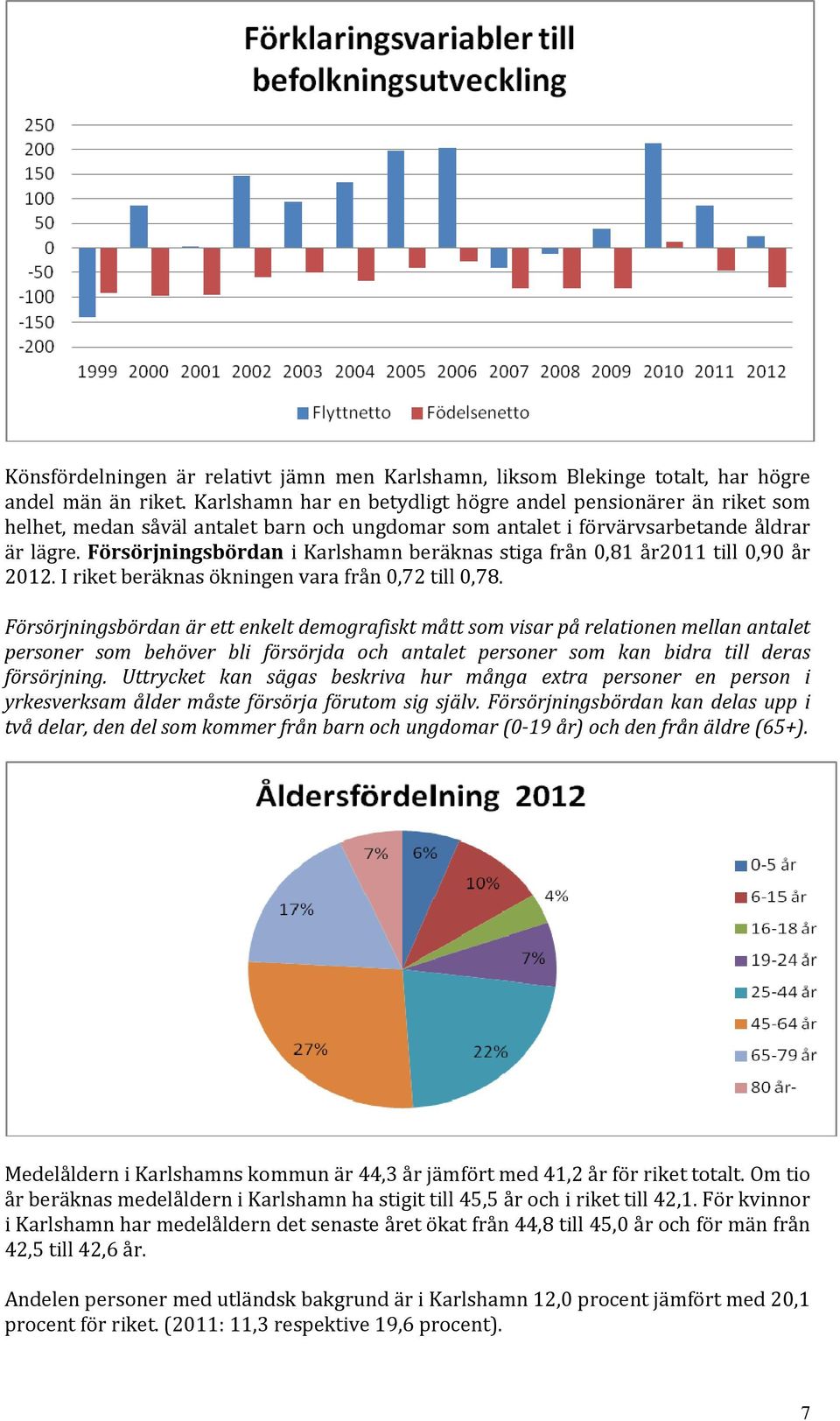 Försörjningsbördan i Karlshamn beräknas stiga från 0,81 år2011 till 0,90 år 2012. I riket beräknas ökningen vara från 0,72 till 0,78.