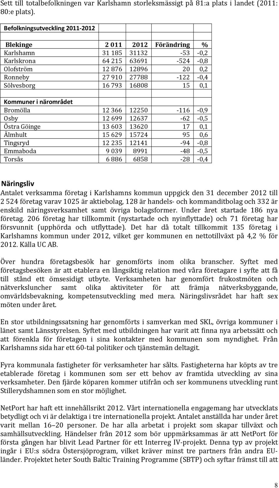 793 16808 15 0,1 Kommuner i närområdet Bromölla 12 366 12250 116 0,9 Osby 12 699 12637 62 0,5 Östra Göinge 13 603 13620 17 0,1 Älmhult 15 629 15724 95 0,6 Tingsryd 12 235 12141 94 0,8 Emmaboda 9 039