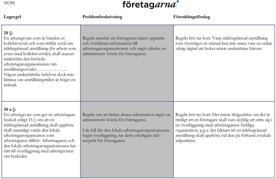 Regeln innebär att företagaren måste upprätta och överlämna information till arbetstagarorganisationen och utgör således en administrativ börda för företagaren. Regeln bör tas bort.