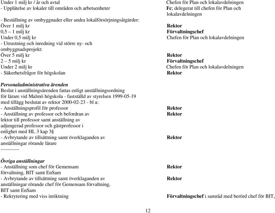 ny- och ombyggnadsprojekt: Över 5 milj kr Rektor 2 5 milj kr Förvaltningschef Under 2 milj kr Chefen för Plan och lokalavdelningen - Säkerhetsfrågor för högskolan Rektor Personaladministrativa