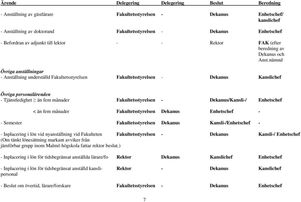 nämnd Övriga anställningar - Anställning underställd Fakultetsstyrelsen Fakultetsstyrelsen - Dekanus Kanslichef Övriga personalärenden - Tjänstledighet än fem månader Fakultetsstyrelsen -