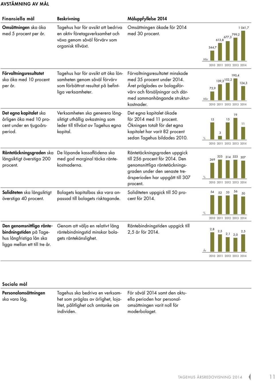 1 041,7 613,8 677,3 799,2 344,7 Mkr 2010 2011 2012 2013 2014 Förvaltningsresultatet ska öka med 10 procent per år.