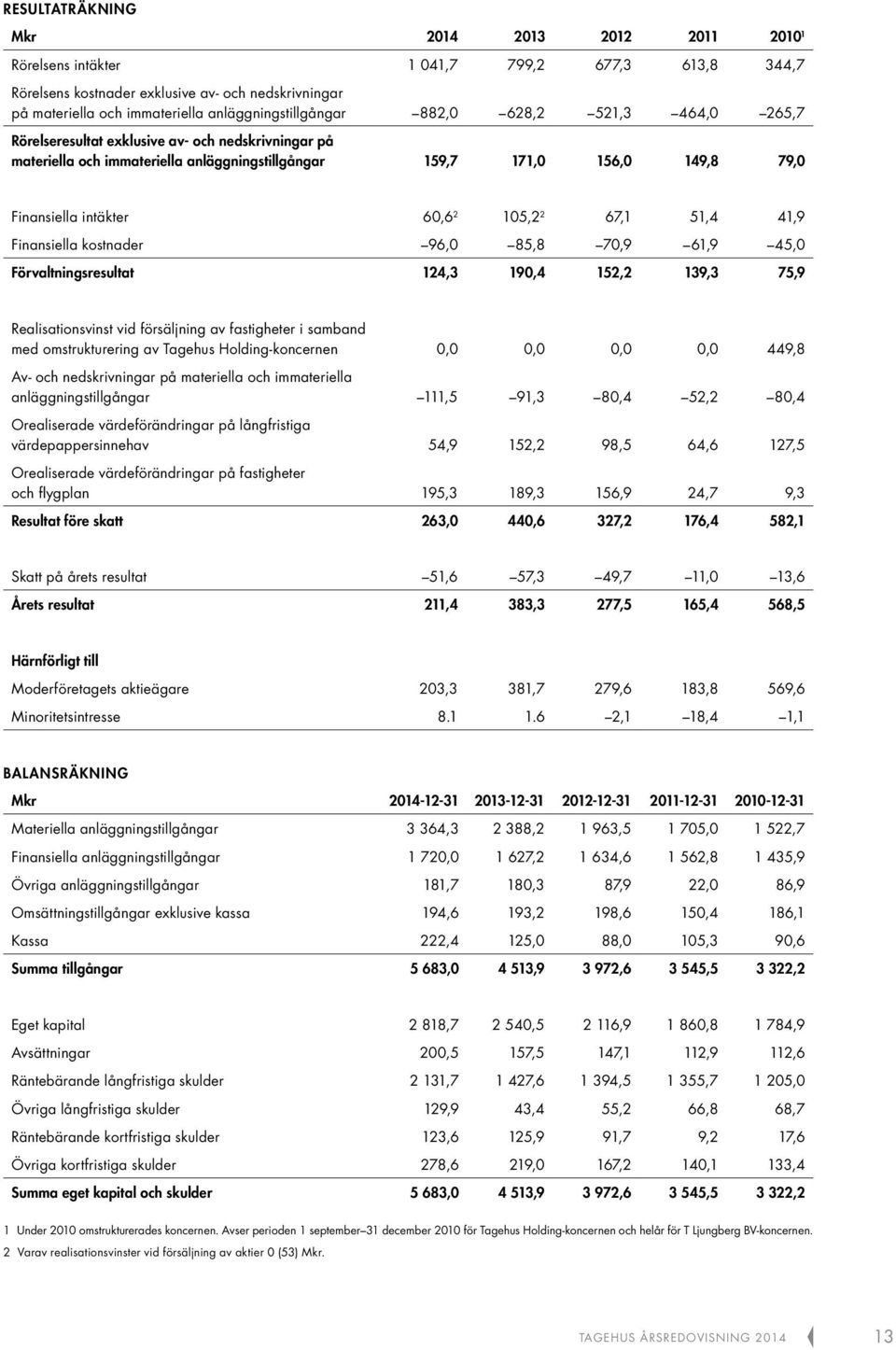 intäkter 60,6 2 105,2 2 67,1 51,4 41,9 Finansiella kostnader 96,0 85,8 70,9 61,9 45,0 Förvaltningsresultat 124,3 190,4 152,2 139,3 75,9 Realisationsvinst vid försäljning av fastigheter i samband med