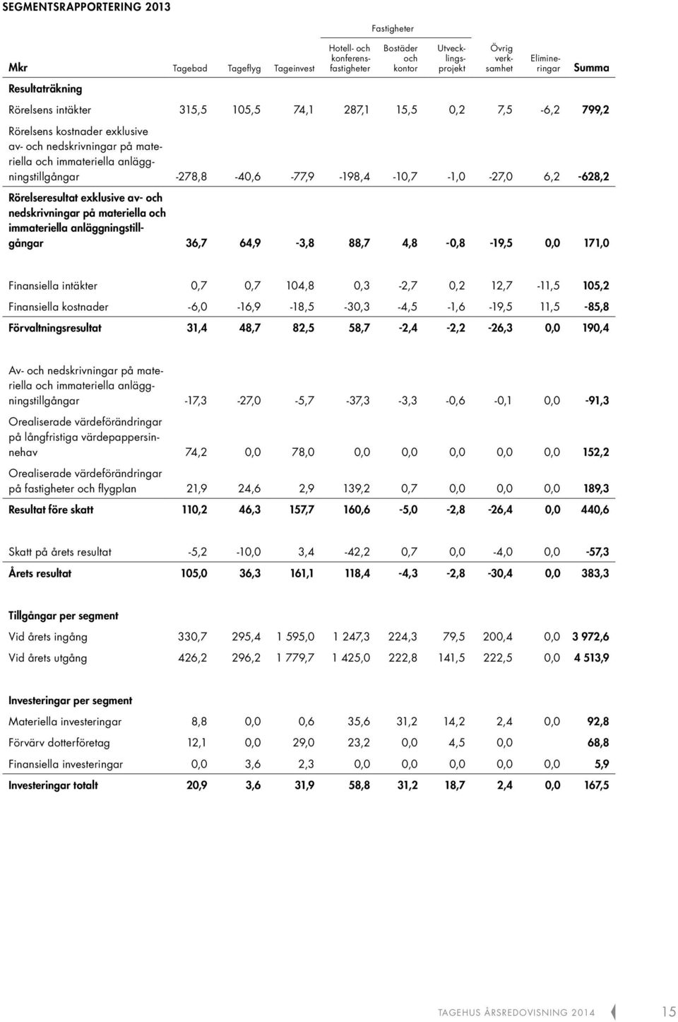 -278,8-40,6-77,9-198,4-10,7-1,0-27,0 6,2-628,2 Rörelseresultat exklusive av- och nedskrivningar på materiella och immateriella anläggningstillgångar 36,7 64,9-3,8 88,7 4,8-0,8-19,5 0,0 171,0