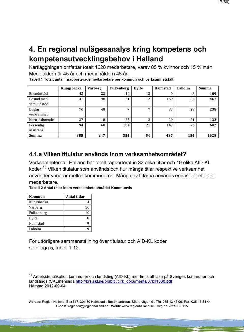 Tabell 1 Totalt antal inrapporterade medarbetare per kommun och verksamhetsfält Kungsbacka Varberg Falkenberg Hylte Halmstad Laholm Summa Boendestöd 43 23 14 12 9 8 109 Bostad med särskilt stöd 141