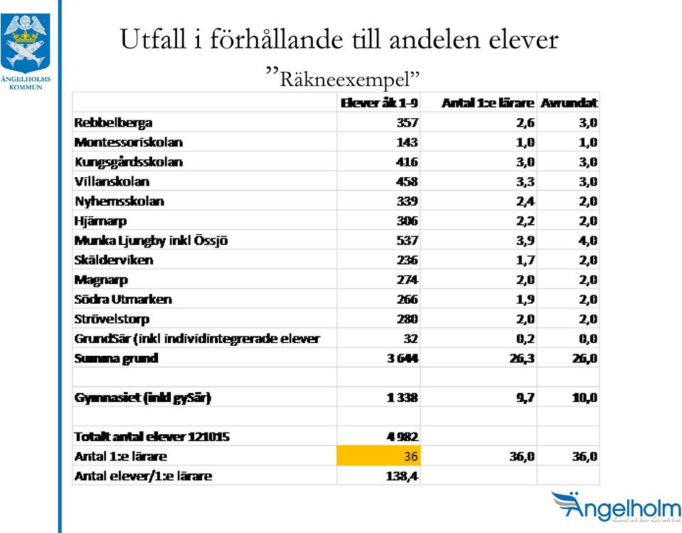 till andelen