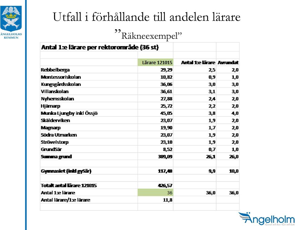 till andelen