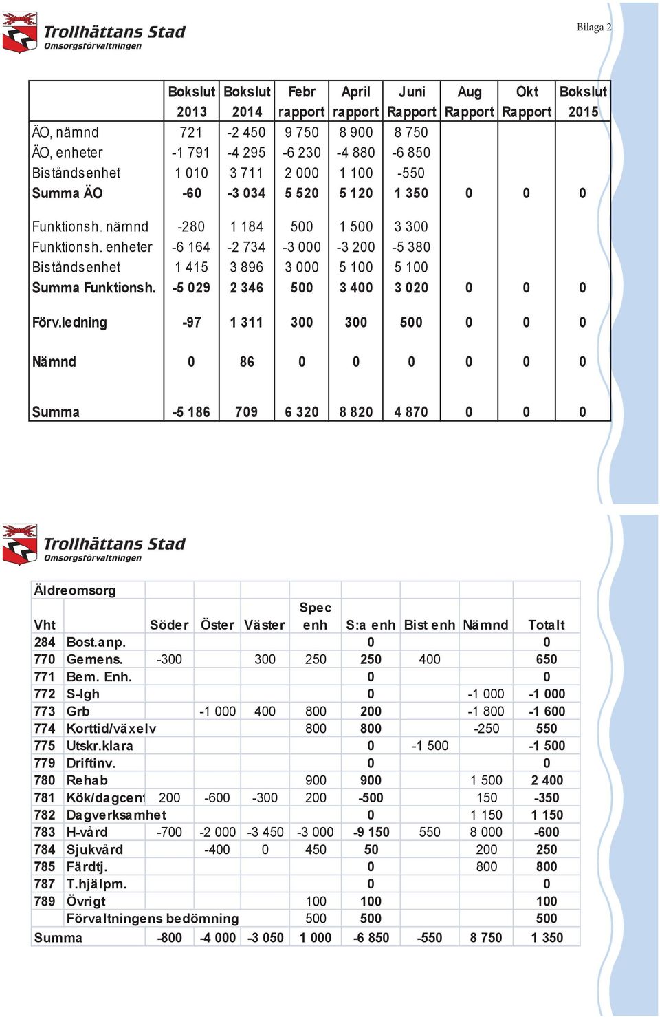 enheter -6 164-2 734-3 000-3 200-5 380 Biståndsenhet 1 415 3 896 3 000 5 100 5 100 Summa Funktionsh. -5 029 2 346 500 3 400 3 020 0 0 0 Förv.