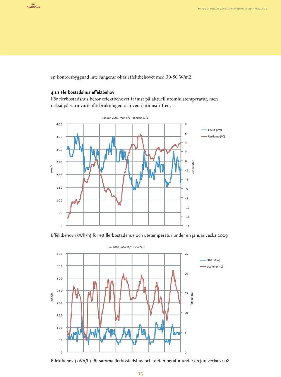 Januari 2009, mån 5/1 - söndag 11/1 4 0 0 3 5 0 3 0 0 8 6 4 2 Effekt (kw) UteTemp (ºC) kwh/h 2 5 0 2 0 0 1 5 0 0-2 -4-6 Temperatur 1 0 0 5 0-8 -10-12 0-14 Effektbehov (kwh/h)