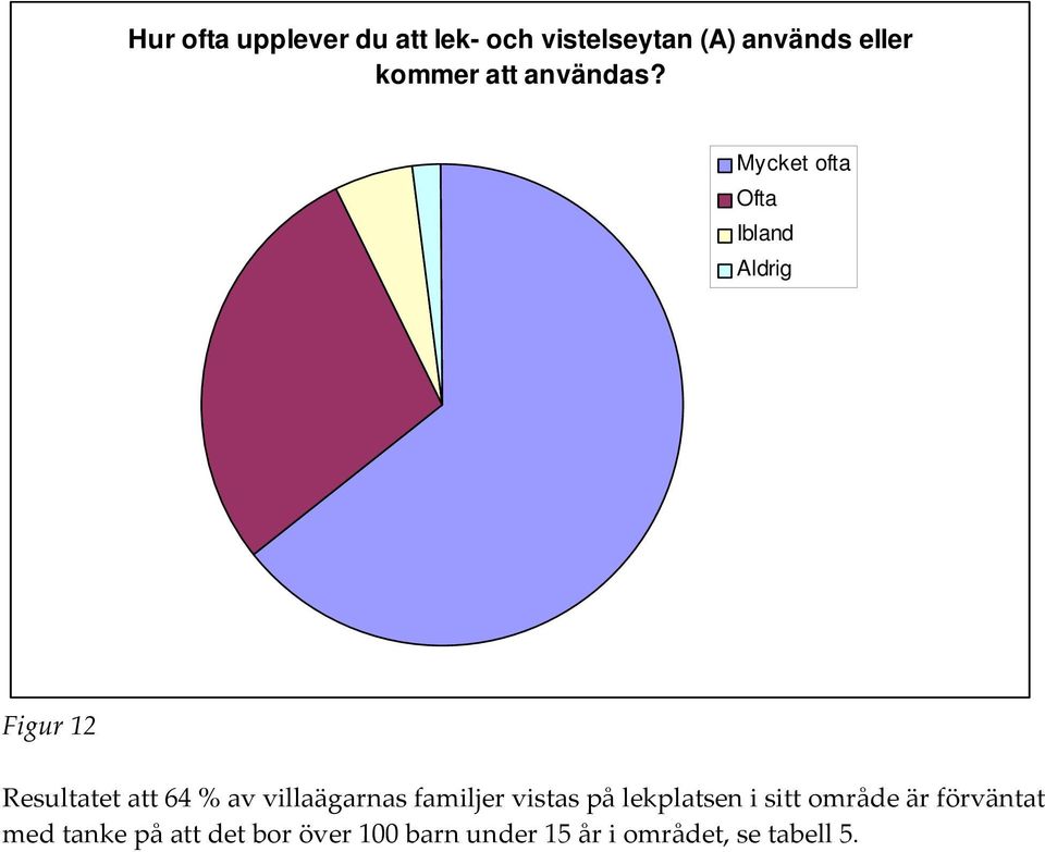 Mycket ofta Ofta Ibland Aldrig Figur 12 Resultatet att 64 % av