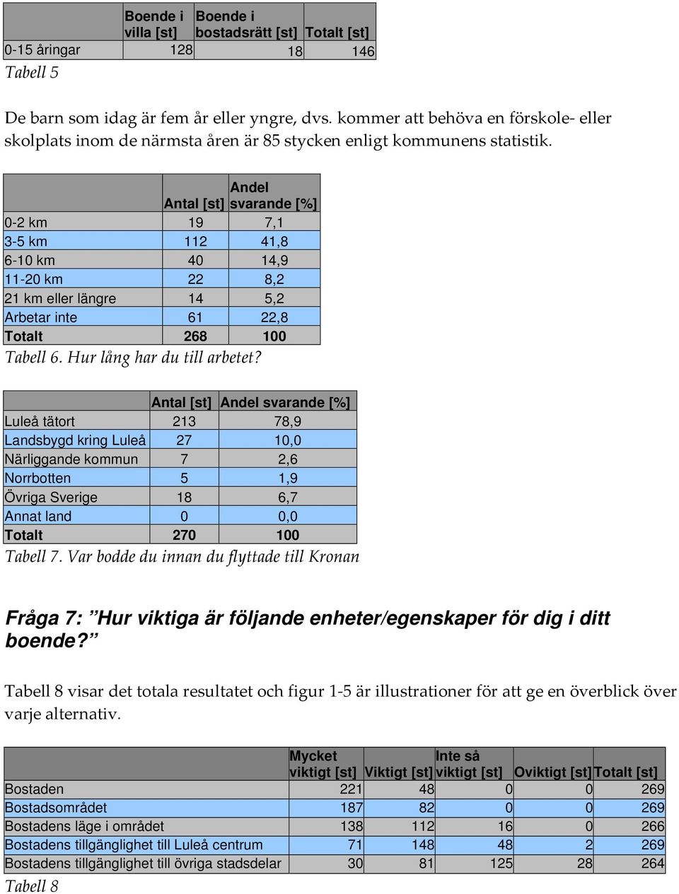 Andel Antal [st] svarande [%] 0-2 km 19 7,1 3-5 km 112 41,8 6-10 km 40 14,9 11-20 km 22 8,2 21 km eller längre 14 5,2 Arbetar inte 61 22,8 Totalt 268 100 Tabell 6. Hur lång har du till arbetet?