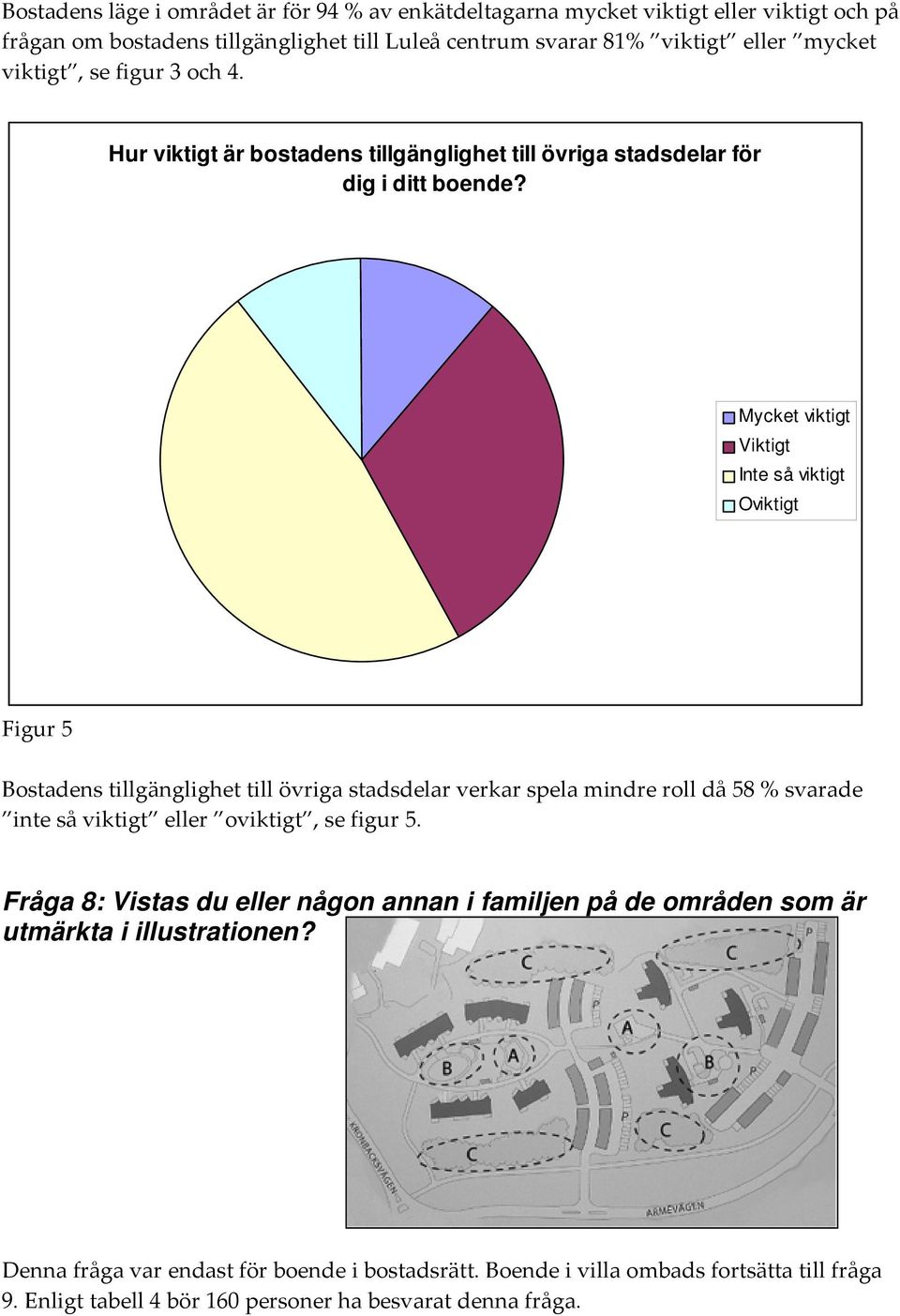 Mycket viktigt Viktigt Inte så viktigt Oviktigt Figur 5 Bostadens tillgänglighet till övriga stadsdelar verkar spela mindre roll då 58 % svarade inte så viktigt eller oviktigt, se