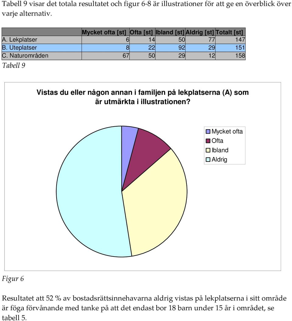 Naturområden 67 50 29 12 158 Tabell 9 Vistas du eller någon annan i familjen på lekplatserna (A) som är utmärkta i illustrationen?