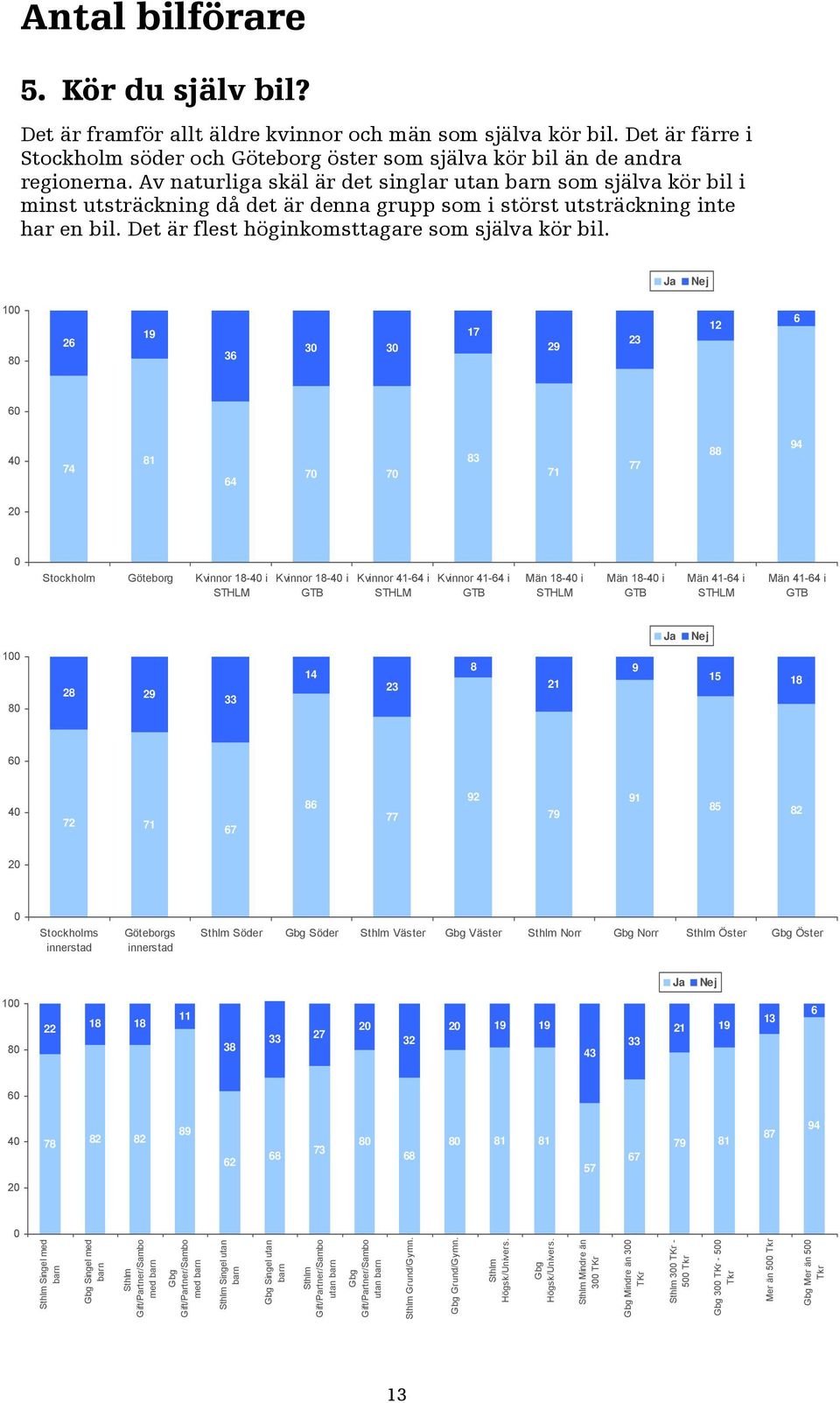 Ja Nej Stockholm Göteborg Kvinnor i Kvinnor i Kvinnor i Kvinnor i Män i Män i Män i Män i Ja Nej Stockholms innerstad Göteborgs innerstad Söder Gbg Söder Väster Gbg Väster Norr Gbg Norr Öster Gbg