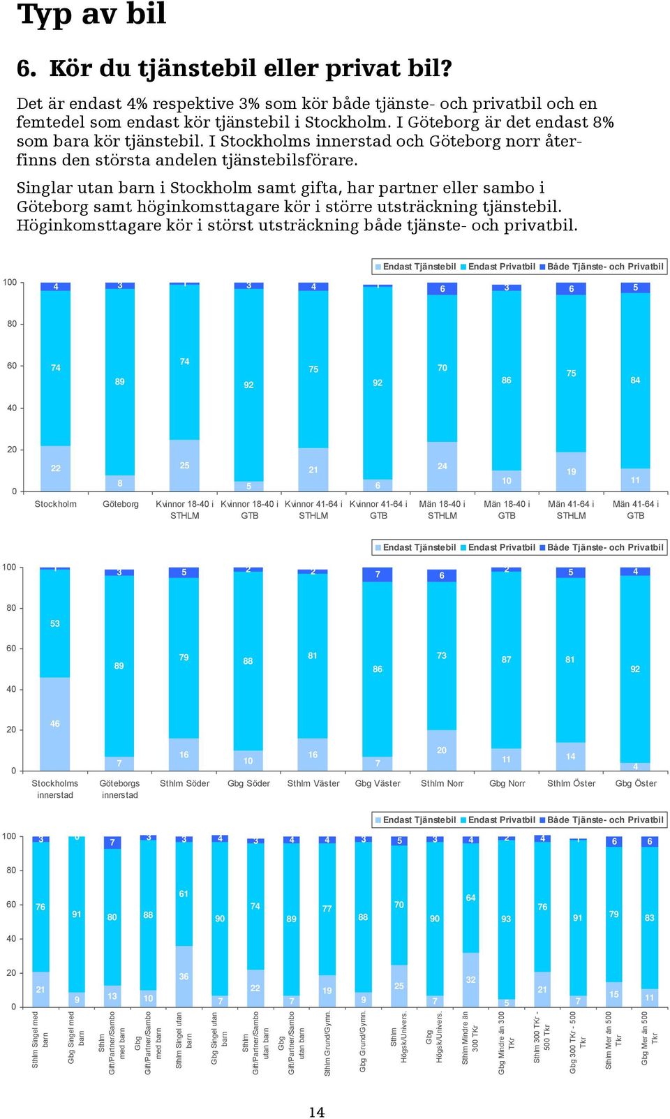 Singlar utan barn i Stockholm samt gifta, har partner eller sambo i Göteborg samt höginkomsttagare kör i större utsträckning tjänstebil.