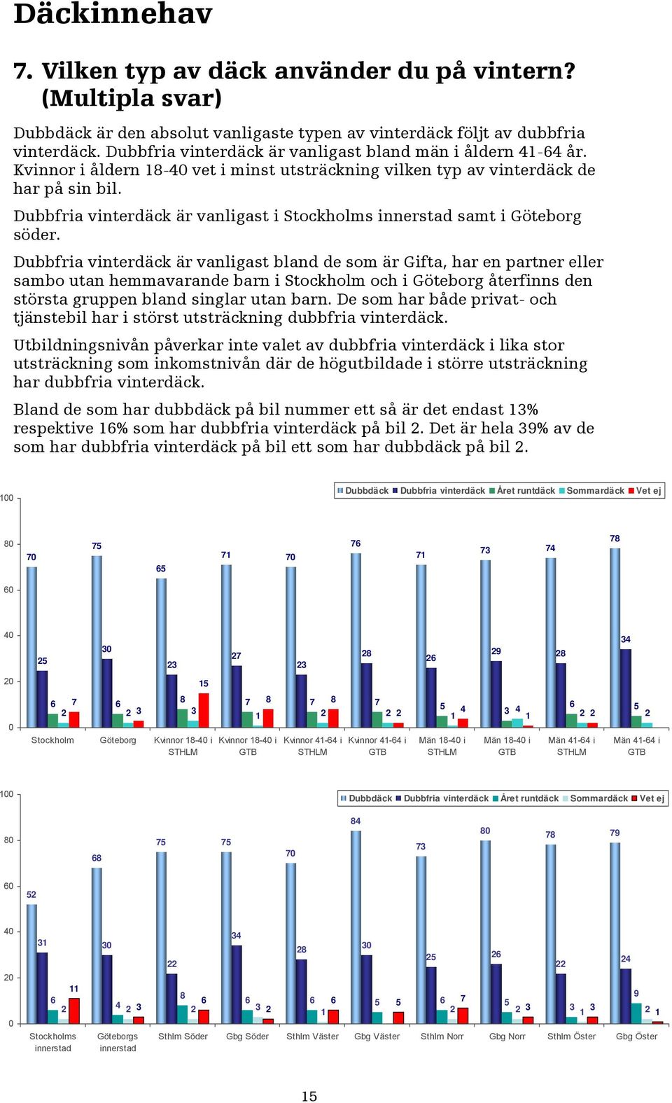 Dubbfria vinterdäck är vanligast i Stockholms innerstad samt i Göteborg söder.