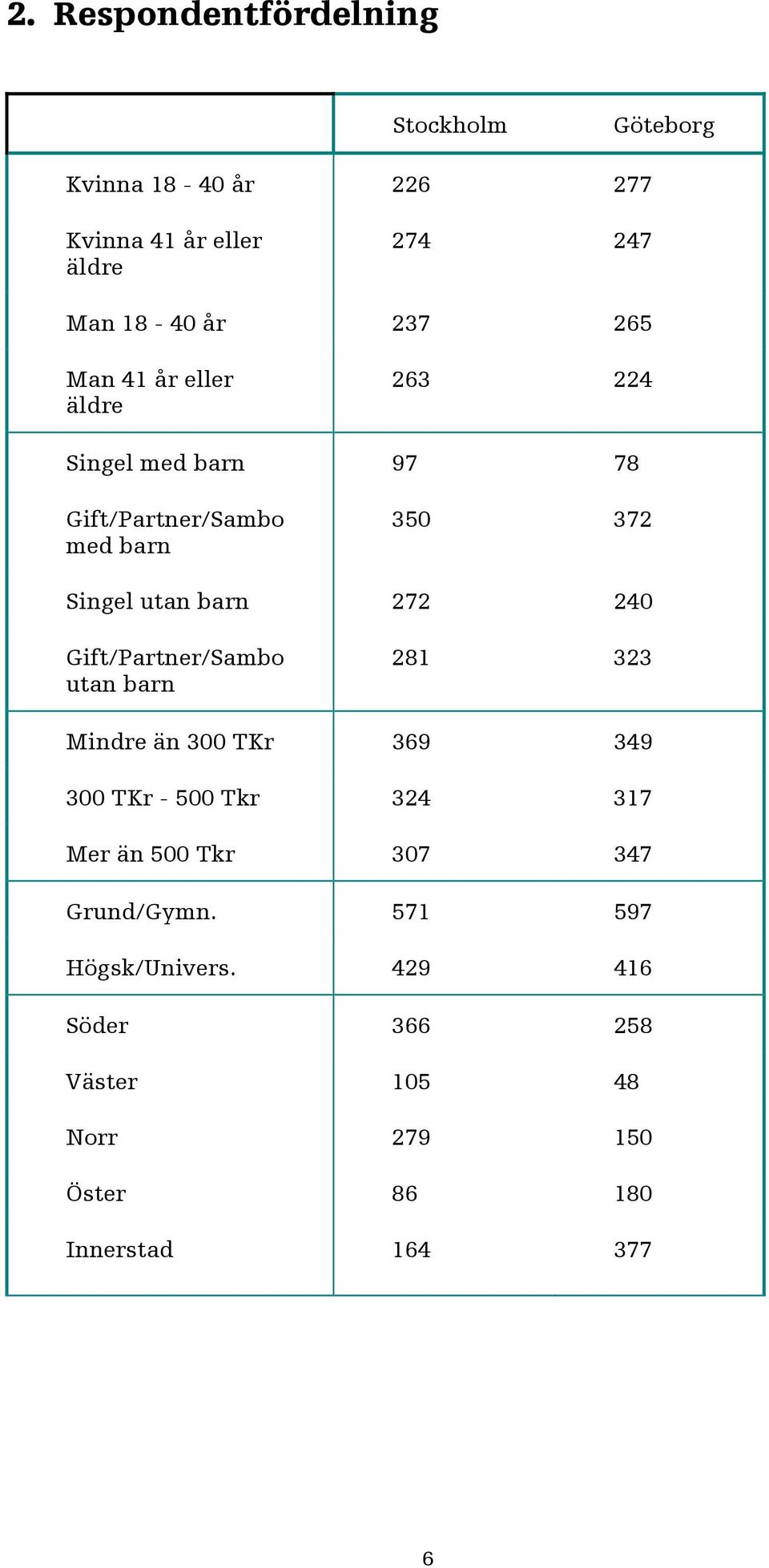 barn Singel utan barn Gift/Partner/Sambo utan barn Mindre än TKr TKr