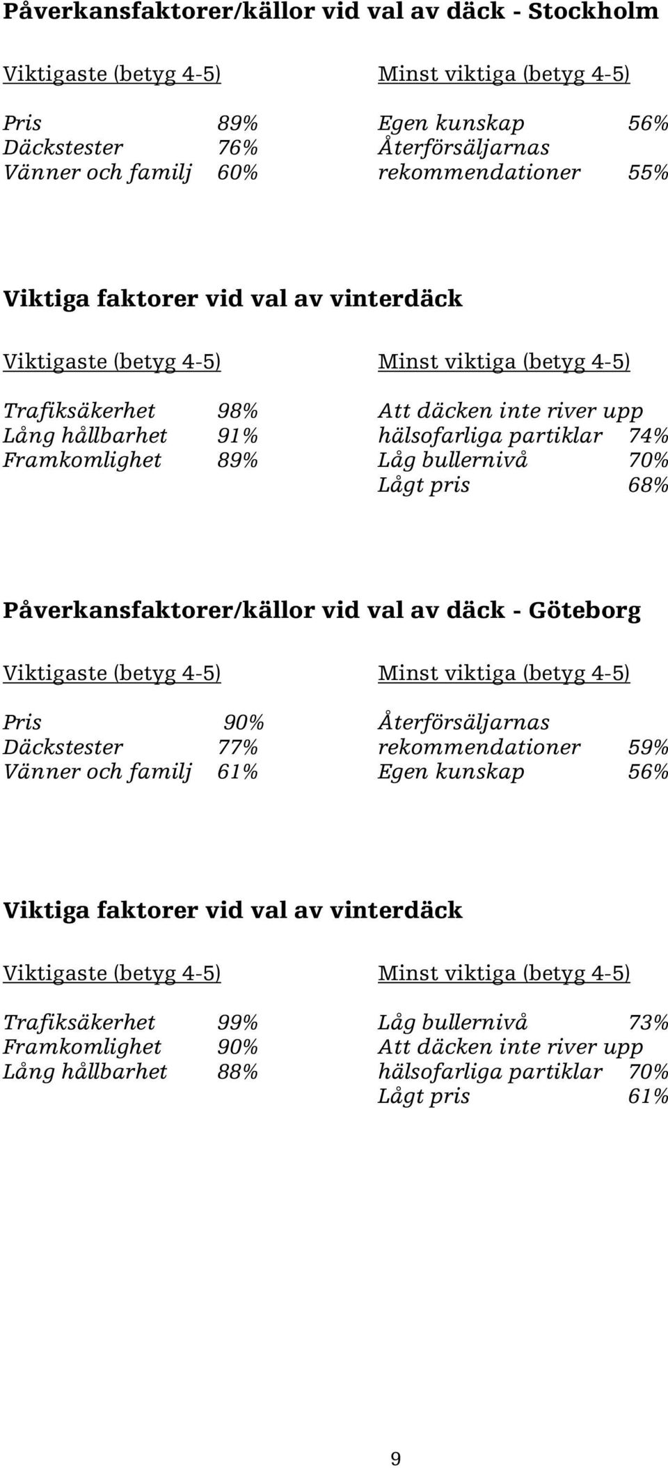 pris % Påverkansfaktorer/källor vid val av däck Göteborg Viktigaste (betyg ) Minst viktiga (betyg ) Pris % Återförsäljarnas Däckstester % rekommendationer % Vänner och familj % Egen kunskap %