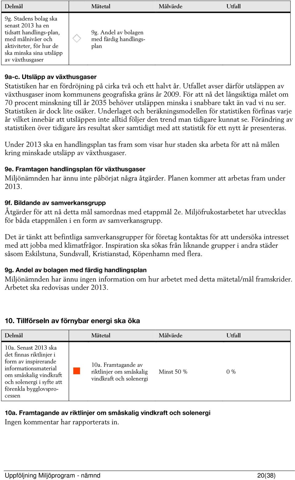 För att nå det långsiktiga målet om 70 procent minskning till år 2035 behöver utsläppen minska i snabbare takt än vad vi nu ser. Statistiken är dock lite osäker.