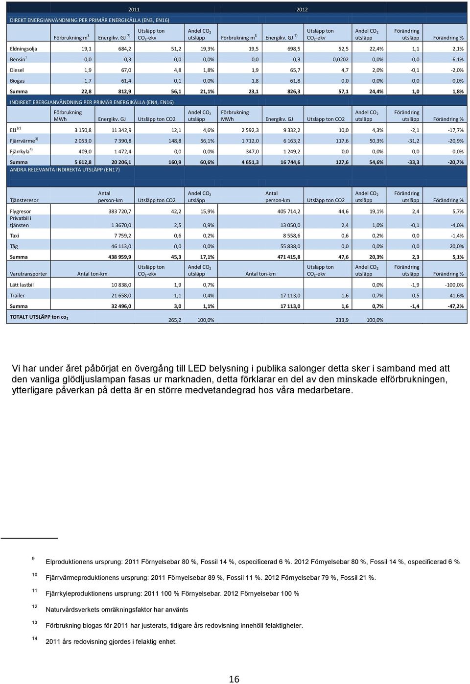 67,0 4,8 1,8% 1,9 65,7 4,7 2,0% -0,1-2,0% Biogas 1,7 61,4 0,1 0,0% 1,8 61,8 0,0 0,0% 0,0 0,0% Summa 22,8 812,9 56,1 21,1% 23,1 826,3 57,1 24,4% 1,0 1,8% INDIREKT ERERGIANVÄNDNING PER PRIMÄR