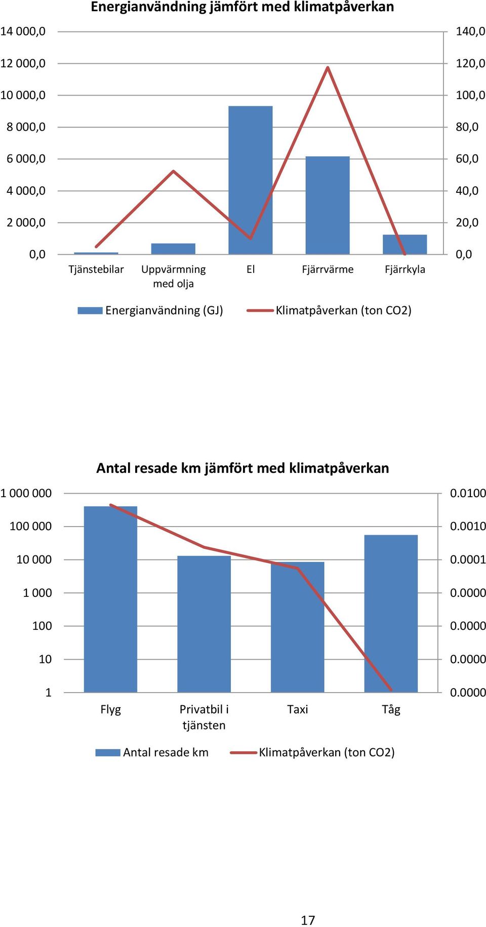 olja El Fjärrvärme Fjärrkyla 0,0 Energianvändning (GJ) Klimatpåverkan (ton CO2) 1 000 000 100 000 10 000 1 000 100 10 Antal resade km jämfört