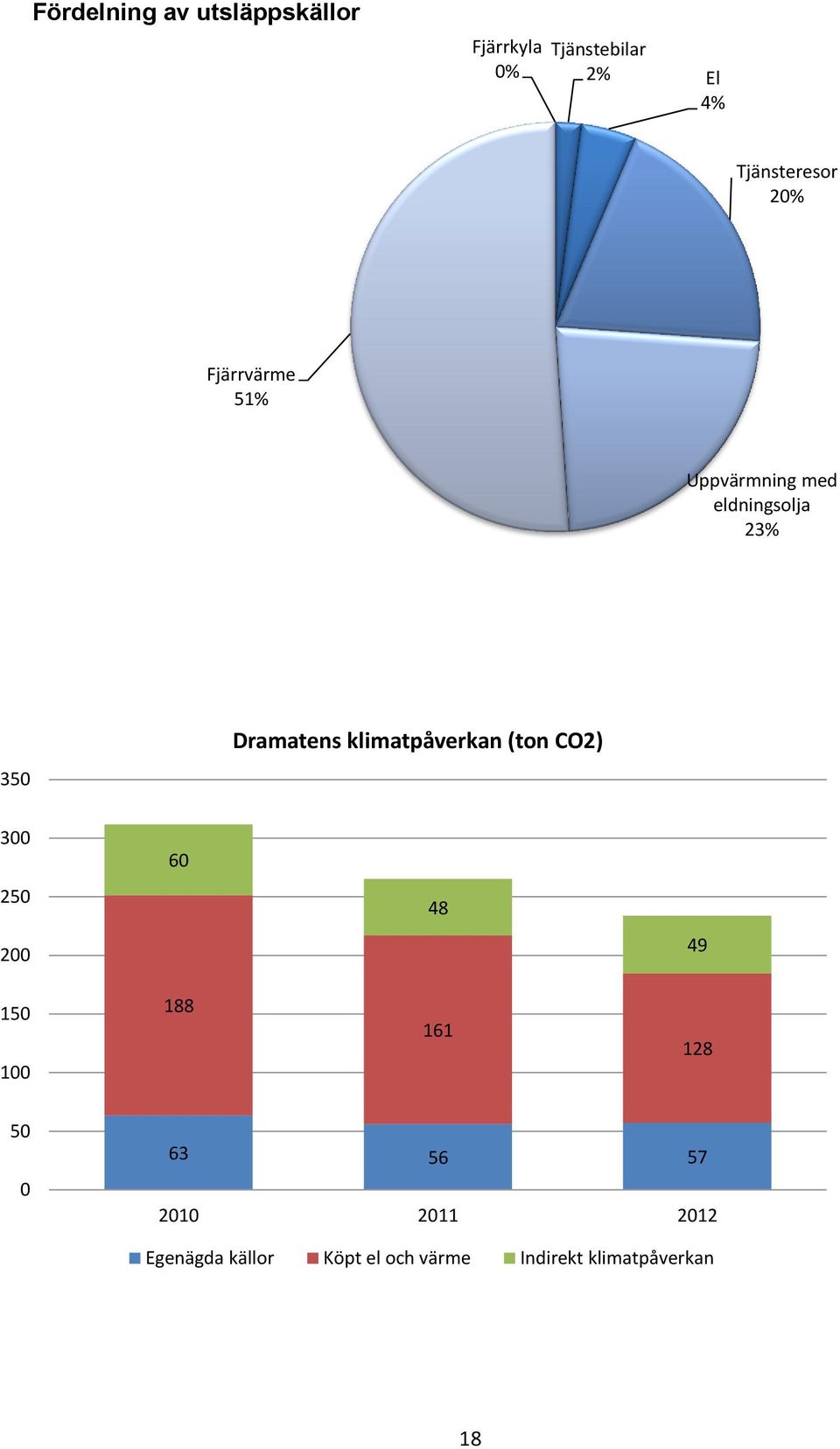 klimatpåverkan (ton CO2) 350 300 60 250 48 200 49 150 100 188 161 128 50 0