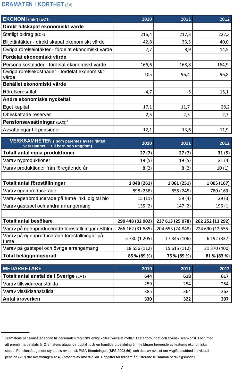 - fördelat ekonomiskt värde 7,7 8,9 14,5 Fördelat ekonomiskt värde Personalkostnader - fördelat ekonomiskt värde 166,6 168,8 164,9 Övriga rörelsekostnader - fördelat ekonomiskt värde 105 96,4 96,8