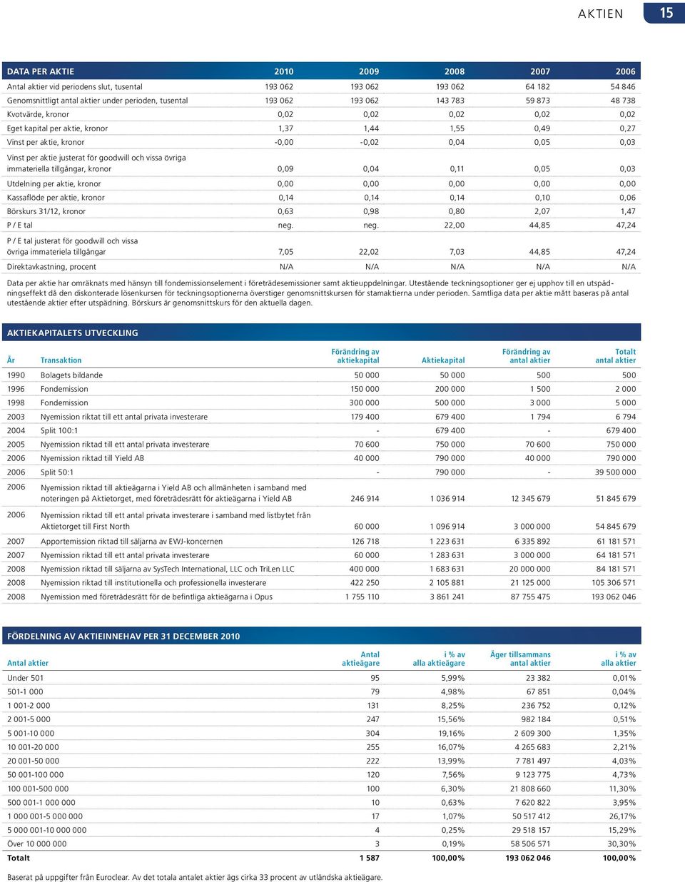 goodwill och vissa övriga immateriella tillgångar, kronor 0,09 0,04 0,11 0,05 0,03 Utdelning per aktie, kronor 0,00 0,00 0,00 0,00 0,00 Kassaflöde per aktie, kronor 0,14 0,14 0,14 0,10 0,06 Börskurs