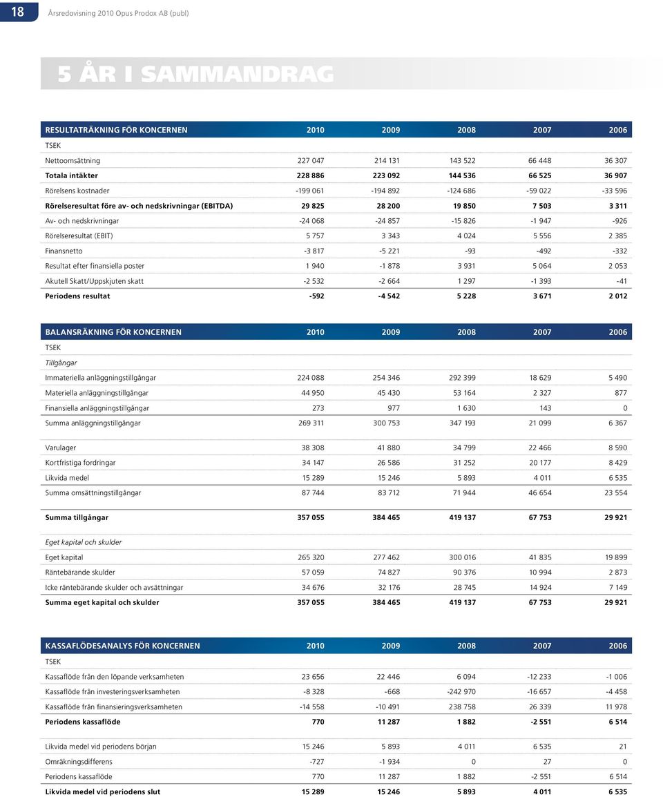 nedskrivningar -24 068-24 857-15 826-1 947-926 Rörelseresultat (EBIT) 5 757 3 343 4 024 5 556 2 385 Finansnetto -3 817-5 221-93 -492-332 Resultat efter finansiella poster 1 940-1 878 3 931 5 064 2